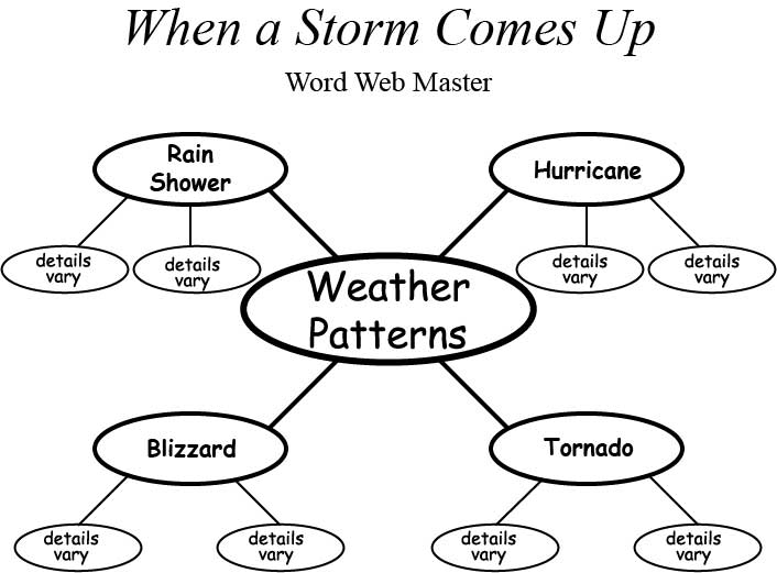 Hurricane Creation Pattern